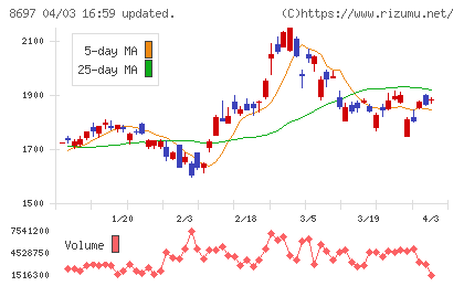 大阪証券取引所チャート