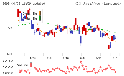マネックスグループチャート