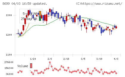 ＨＳホールディングスチャート