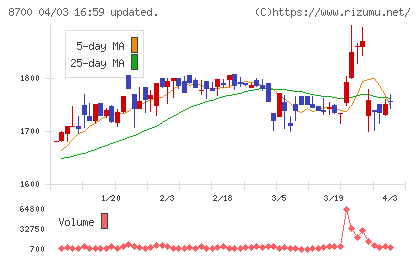 丸八証券チャート