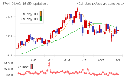 トレイダーズホールディングスチャート