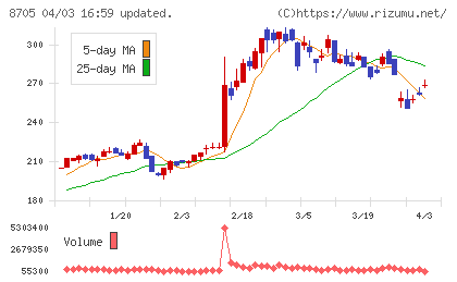岡藤日産証券ホールディングスチャート