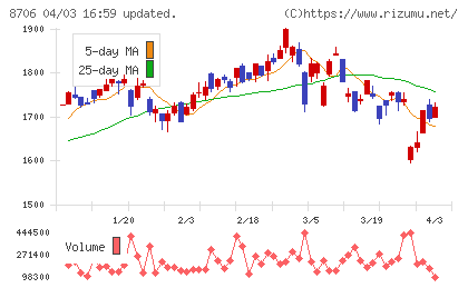 極東証券チャート