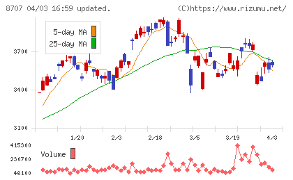 岩井コスモホールディングスチャート