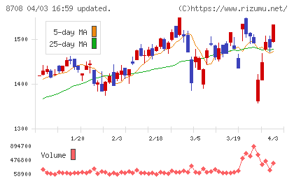 アイザワ証券グループチャート