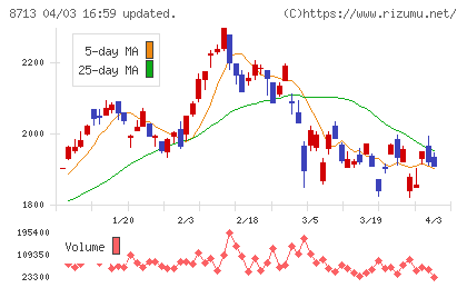 フィデアホールディングスチャート