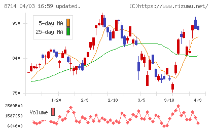 池田泉州ホールディングスチャート