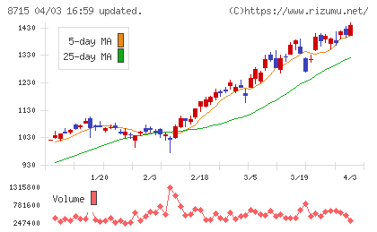 アニコム　ホールディングスチャート