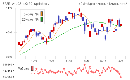 ＭＳ＆ＡＤインシュアランスグループホールディングスチャート