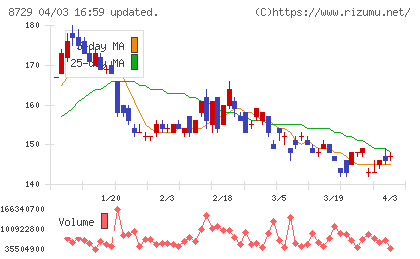 ソニーフィナンシャルグループチャート