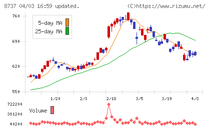 あかつきフィナンシャルグループチャート