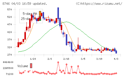 ｕｎｂａｎｋｅｄチャート