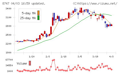 豊トラスティ証券チャート