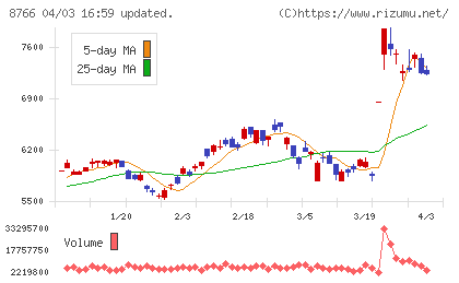 東京海上ホールディングスチャート