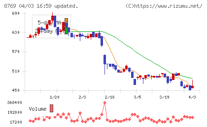 アドバンテッジリスクマネジメントチャート