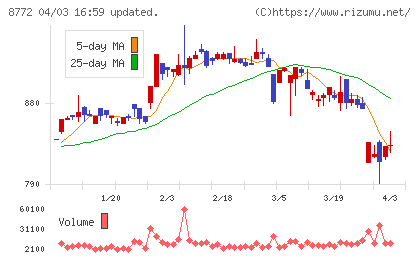 アサックスチャート