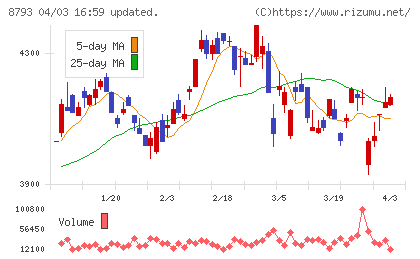 ＮＥＣキャピタルソリューションチャート