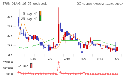アドバンスクリエイトチャート