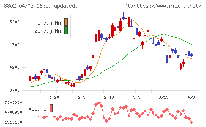 三菱地所チャート