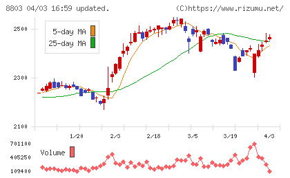 平和不動産チャート