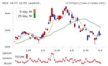 東京建物チャート