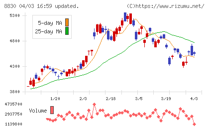 住友不動産チャート