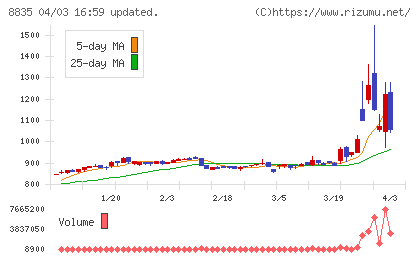 太平洋興発チャート