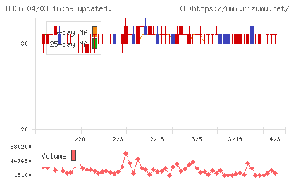 ＲＩＳＥチャート