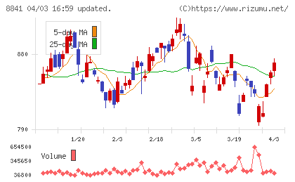 テーオーシーチャート