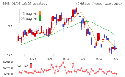 レオパレス２１チャート