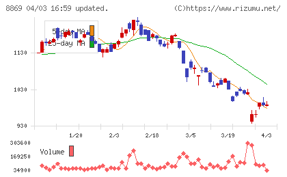 明和地所チャート
