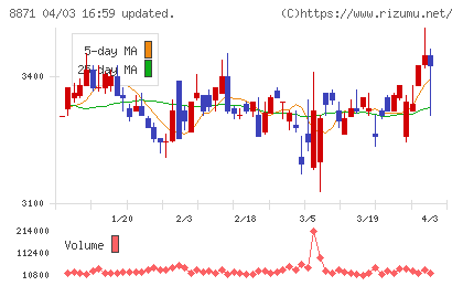 ゴールドクレストチャート