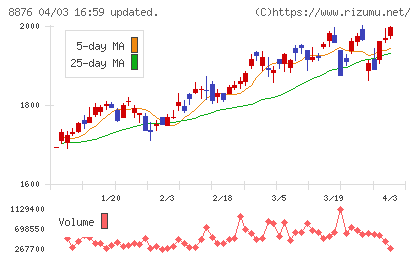 リログループチャート