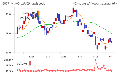 エスリードチャート