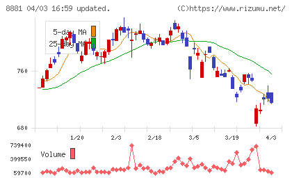 日神不動産チャート