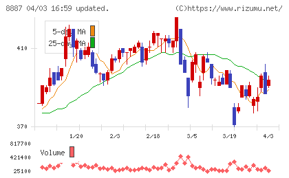 シーラホールディングスチャート