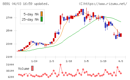 ＡＭＧホールディングスチャート