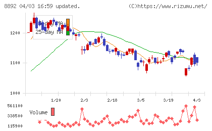 エスコンチャート