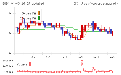 REVOLUTIONチャート