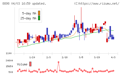 センチュリー２１・ジャパンチャート