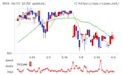 ＡＶＡＮＴＩＡチャート