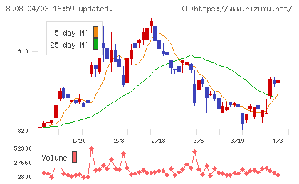 毎日コムネットチャート