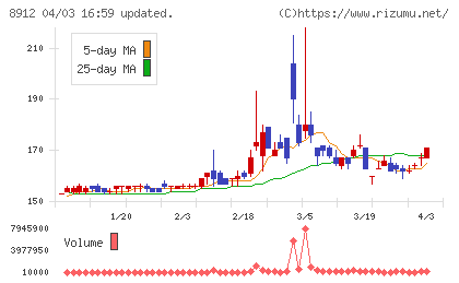 エリアクエストチャート