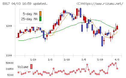 ファースト住建チャート