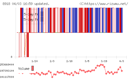 ランドチャート