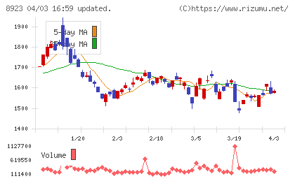 トーセイチャート