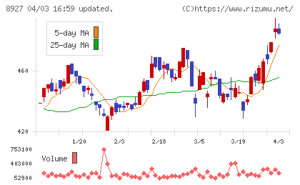 明豊エンタープライズチャート