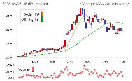 穴吹興産チャート