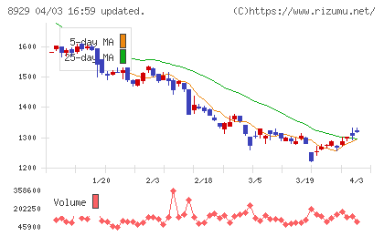 青山財産ネットワークスチャート