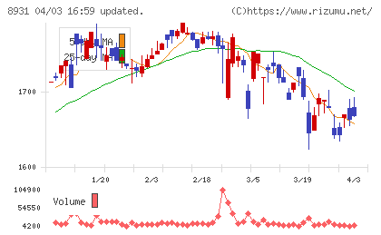 和田興産チャート